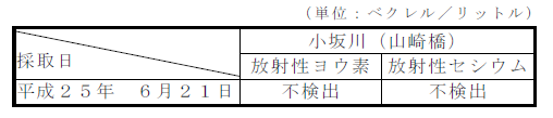 表：河川水の放射性物質濃度測定結果