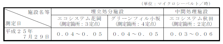 表：敷地境界の空間放射線量測定結果