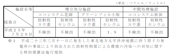 表：放流水の放射性物質濃度測定結果