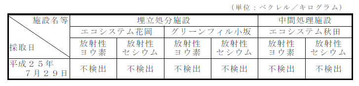 表：排水汚泥の放射性物質濃度測定結果