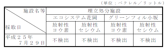 表：地下水の放射性物質濃度測定結果