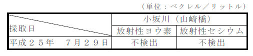 表：河川水の放射性物質濃度測定結果