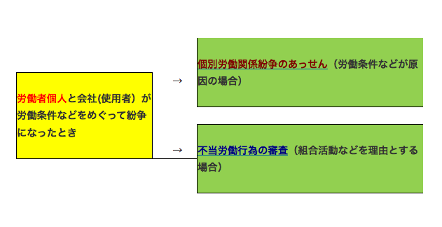 フローチャート