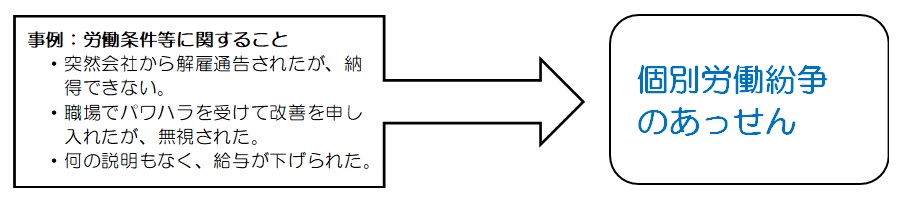 労働紛争解決方法への誘導