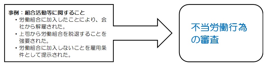 不当労働行為の審査