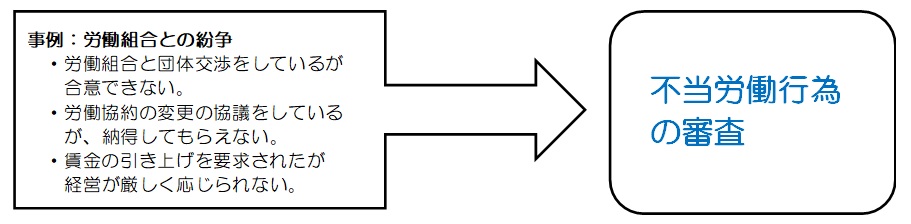 不当労働行為の審査