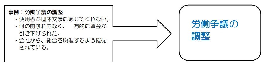 労働争議の調整