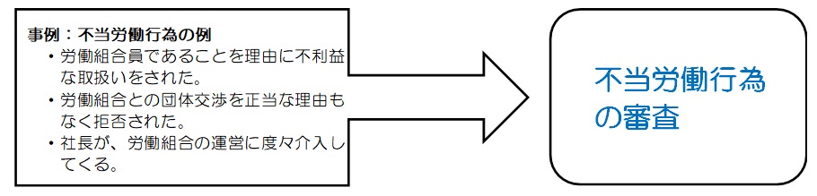 不当労働行為の審査