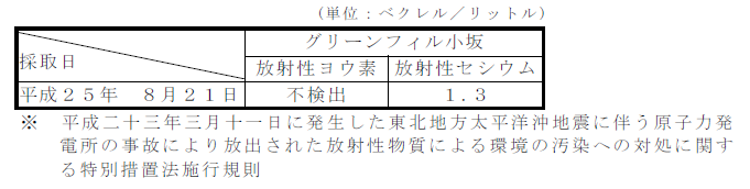 表：放流水の放射性物質濃度測定結果