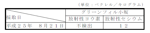 表：排水汚泥の放射性物質濃度測定結果