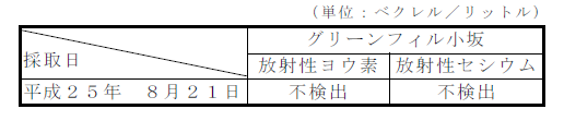 地下水の放射性物質濃度測定結果