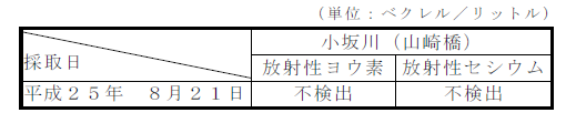 表：河川水の放射性物質濃度測定結果