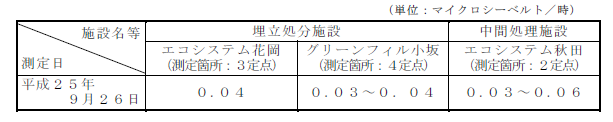 画像 : 敷地境界の空間放射線量の測定結果