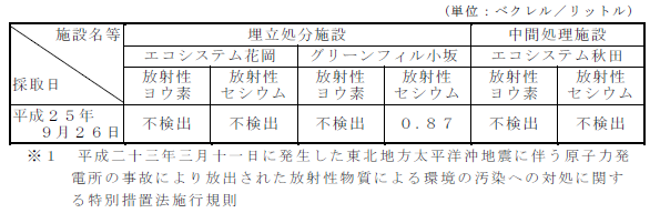 画像 : 放流水の放射性物質濃度の測定結果