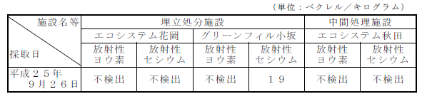 画像 : 排水汚泥の放射性物質濃度の測定結果