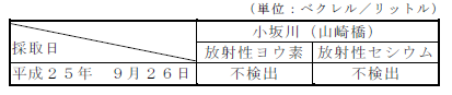 画像 : 河川水の測定結果