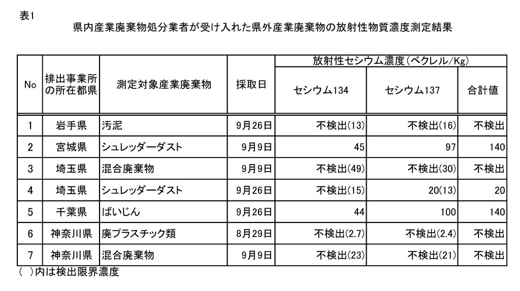 画像 : 県内産業廃棄物処分業者が受け入れた県外産業廃棄物の放射性物質濃度測定結果の表