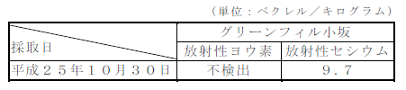 画像 : 排水汚泥の放射性物質濃度の測定結果表
