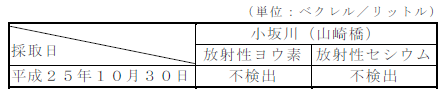 画像 : 河川水の測定結果表