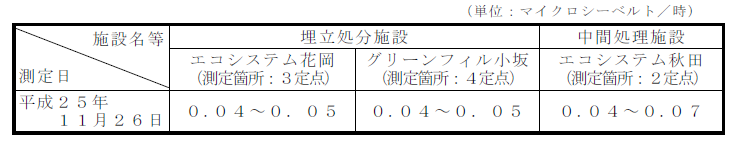 画像 : 敷地境界の空間放射線量の測定結果表