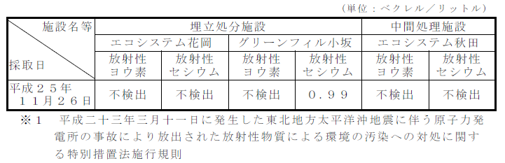 画像 : 放流水の放射性物質濃度の測定結果表