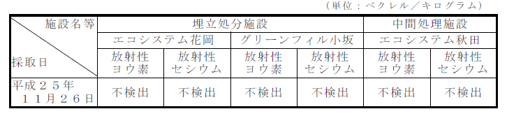 画像 : 排水汚泥の放射性物質濃度の測定結果表