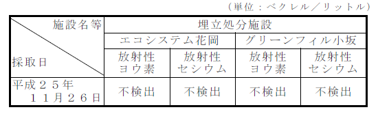 画像 : 地下水の放射性物質濃度の測定結果表