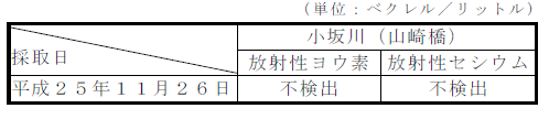 画像 : 川水の測定結果表