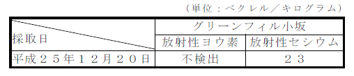 画像 : 排水汚泥の放射性物質濃度の測定結果表