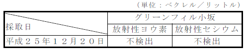 画像 : 地下水の放射性物質濃度の測定結果表