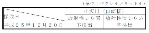 画像 : 河川水の測定結果表