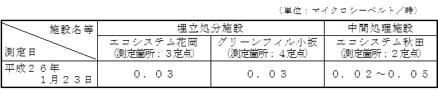 画像 : 敷地境界の空間放射線量の測定結果の表