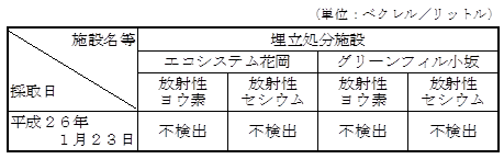 画像 : 地下水の放射性物質濃度の測定結果の表