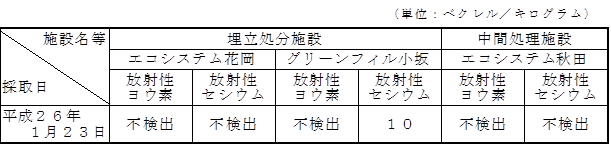 画像 : 排水汚泥の放射性物質濃度の測定結果の表