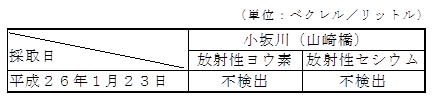 画像 : 河川水の測定結果の表