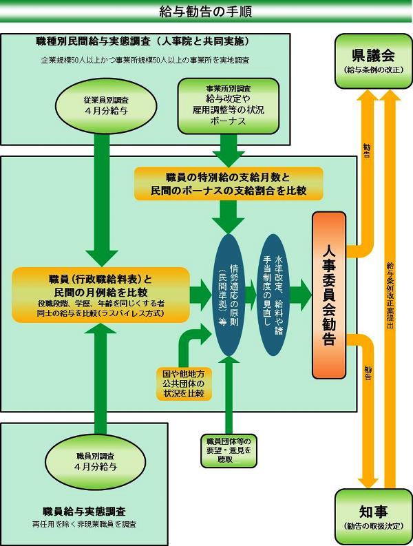 画像 : 給与勧告の手順