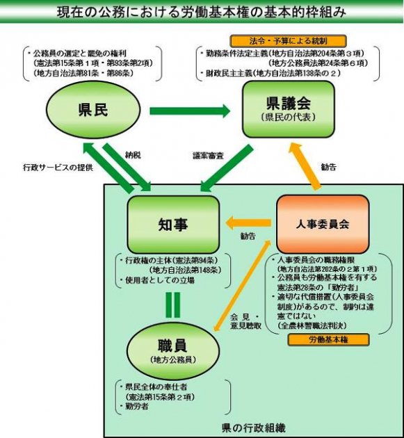 人事委員会勧告制度とは 美の国あきたネット