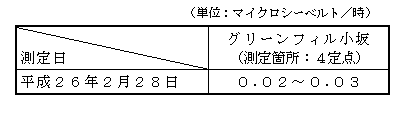 画像 : 敷地境界の空間放射線量の測定結果表