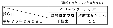 画像 : 排水汚泥の放射性物質濃度の測定結果表