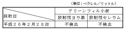 画像 : 地下水の放射性物質濃度の測定結果表