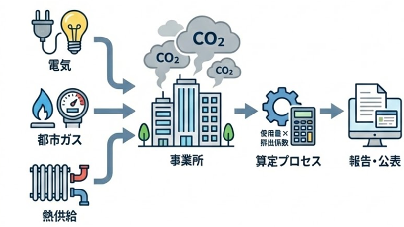 電気・都市ガス・熱供給の使用に伴う温室効果ガス排出量の算定プロセスイメージ図