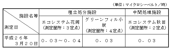 表:敷地境界の空間放射線量