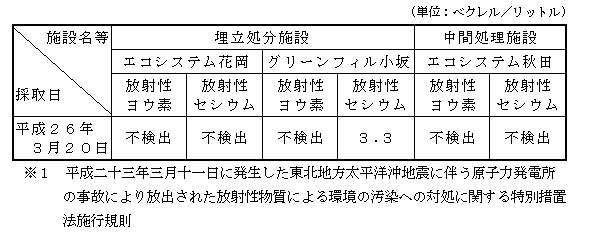 表:放流水の放射性物質濃度