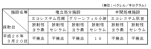 表:排水汚泥の放射性物質濃度