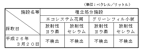 表:地下水の放射性物質濃度