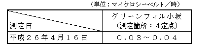 表:敷地境界の空間放射線量