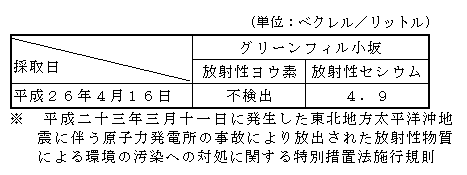 表:放流水の放射性物質濃度