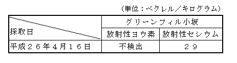 表:排水汚泥の放射性物質濃度