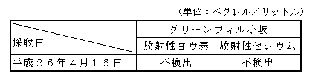 表:地下水の放射性物質濃度