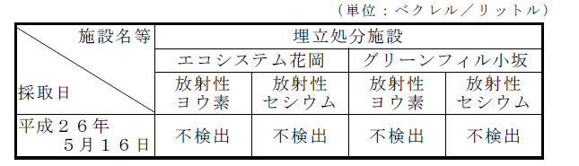 表:地下水の放射性物質濃度